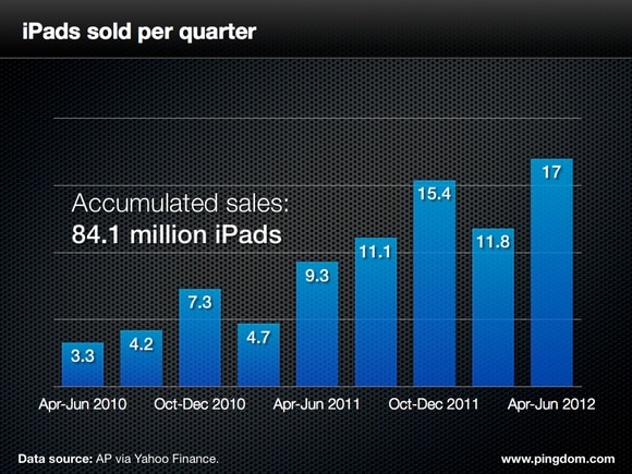 iPad sales