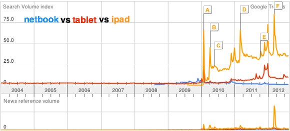 netbook tablet ipad trend