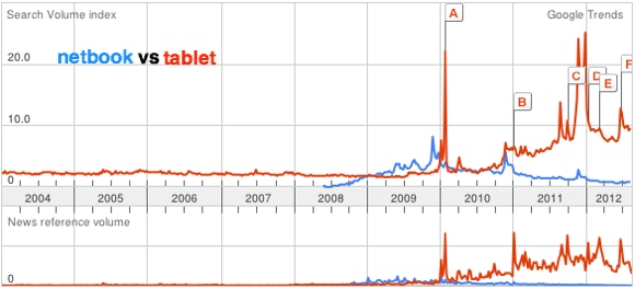 netbook vs tablet trend