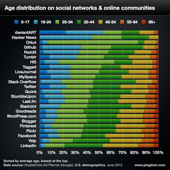 social network age distribution