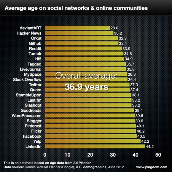 social network average age