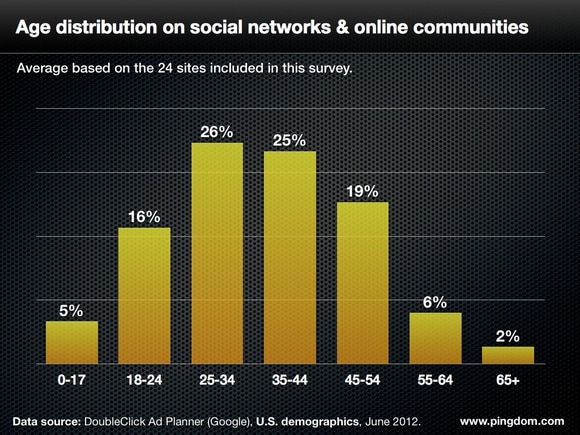 social network avg age distribution 