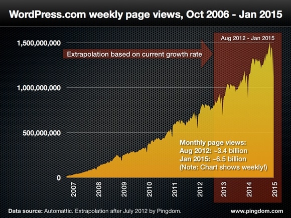 WP.com growth estimate