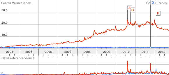 Google trends search blackberry