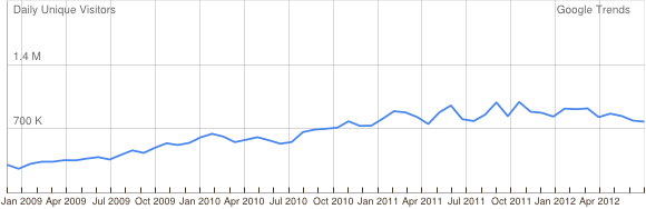 Google Trends for websites blackberry.com