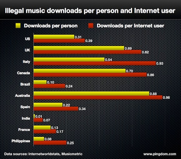 music downloads