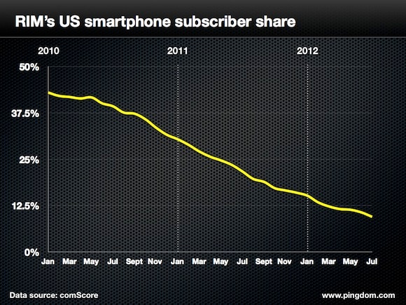 rim us smartphone subscriber share