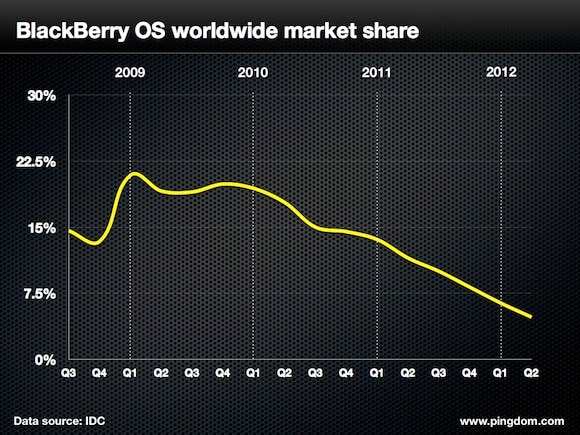 blackberry os market share