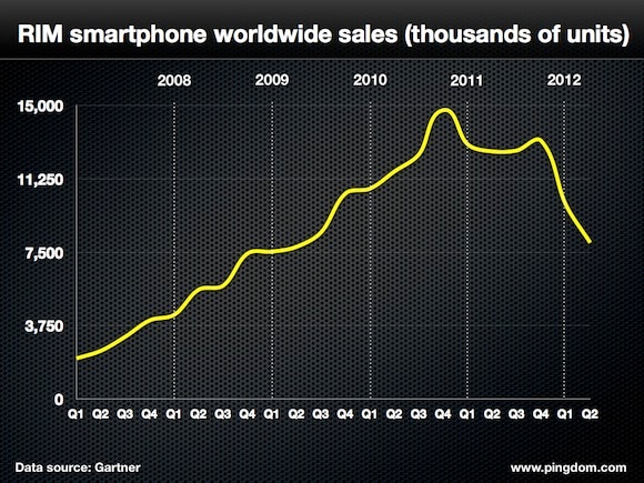 blackberry sales