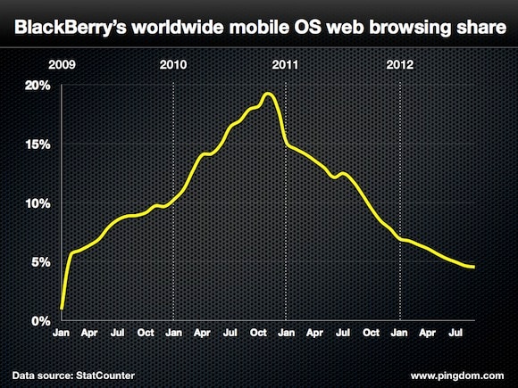 blackberry mobile os web browsing share