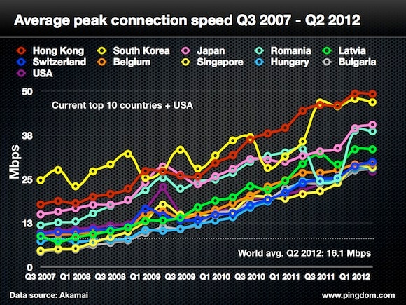 internet broadband speed