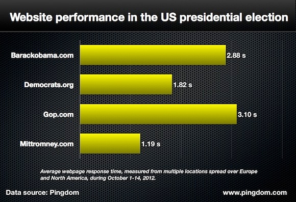 us election web performance