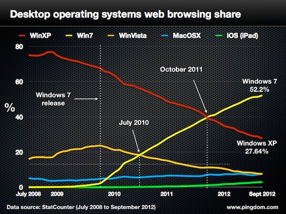 windows web usage share