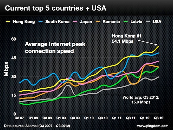 fastest-countries internet speeds