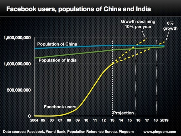 Facebook and population china india