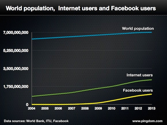 Facebook and world population
