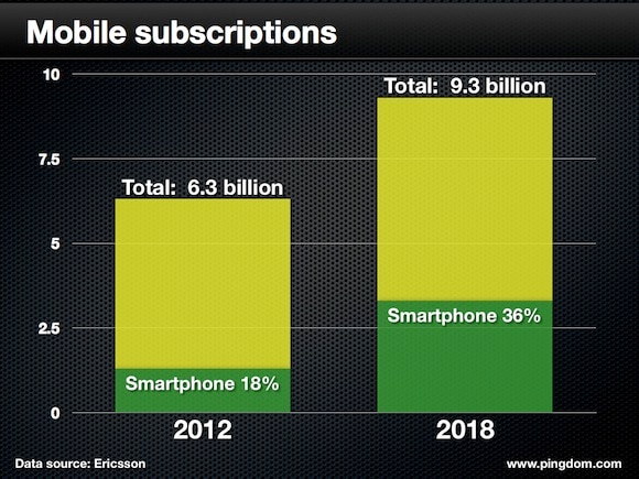 Mobil Subscriptions