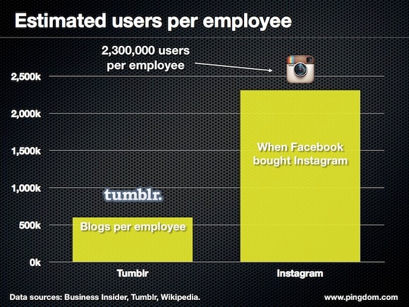 estimated users per employee