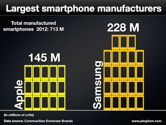 largest smartphone manufacturers