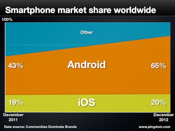 market share mobil os
