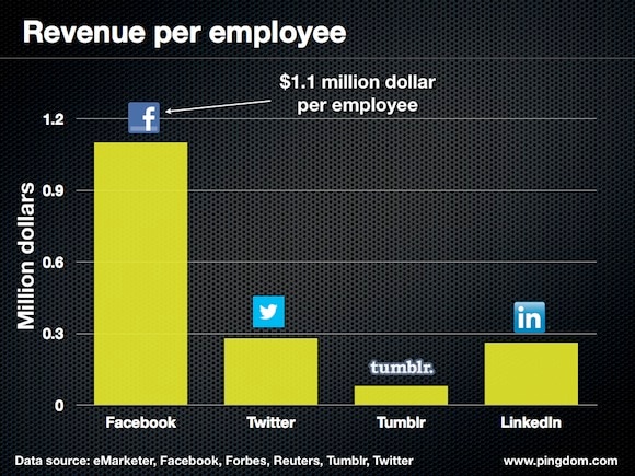 revenue per employee