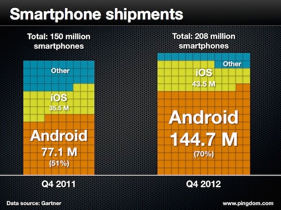 smartphone shipment q4