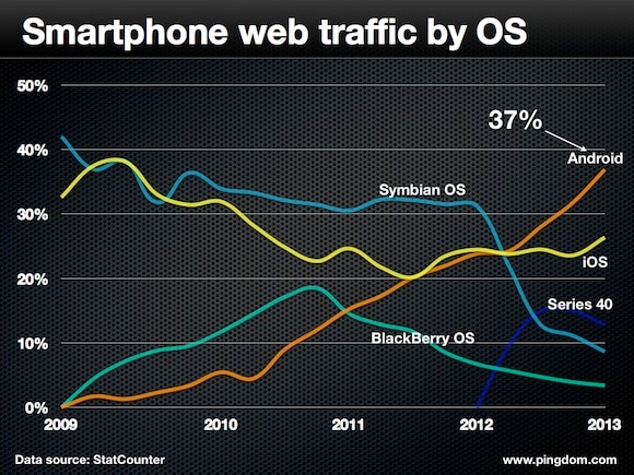 smartphone web traffic by os
