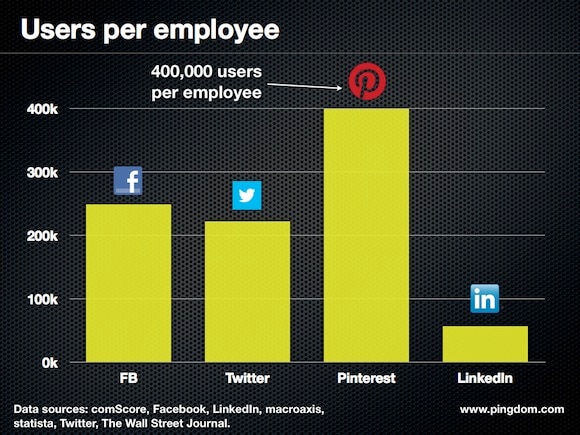 users per employee