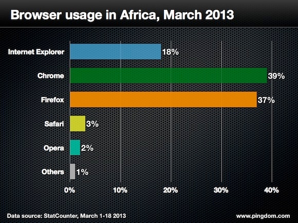 Browser usage africa 2013