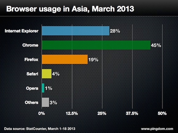 Browser usage asia 2013