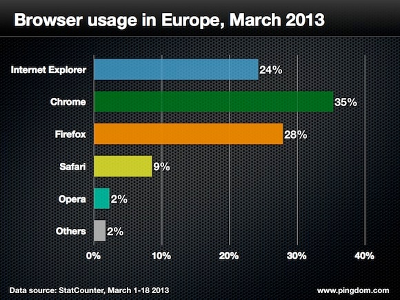 Browser usage europe 2013