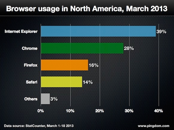 Browser usage north america 2013