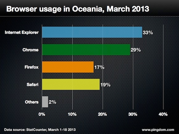 Browser usage oceania 2013