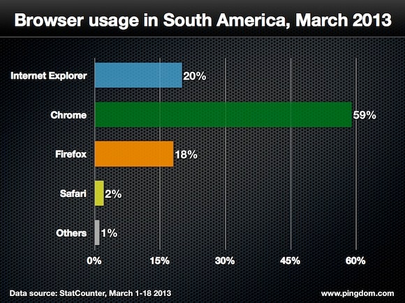Browser usage south america 2013
