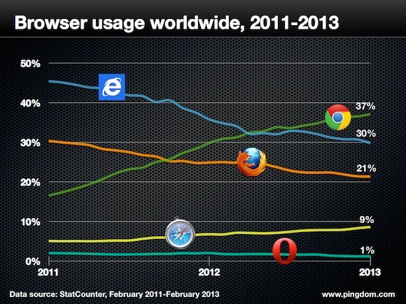 Browser usage world wide 2011 2013