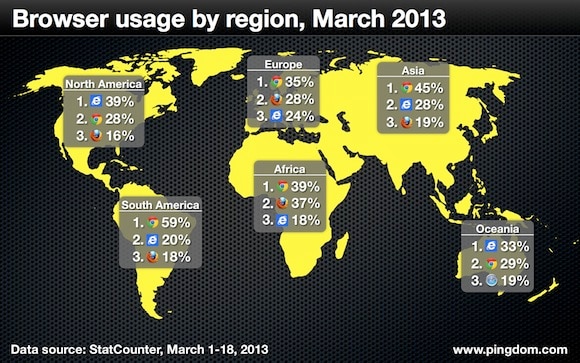 Browser usage worldwide february 2013