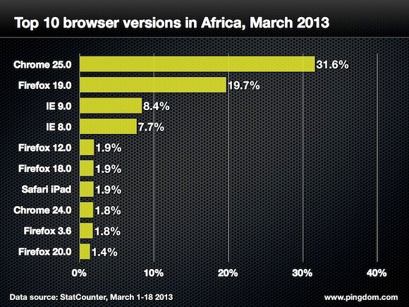 Browser version africa top 10