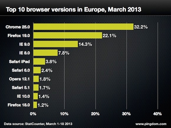 Browser version europe top 10