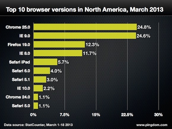 Browser version north america top 10