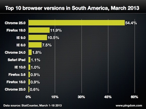 Browser version south america top 10