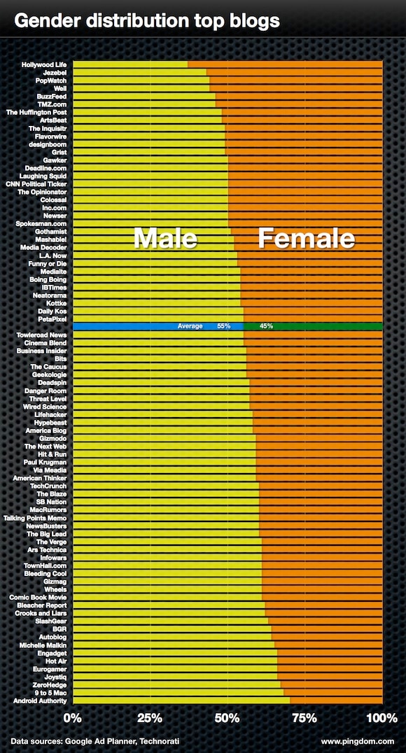 blog-readership-demographics-pingdom.580.002