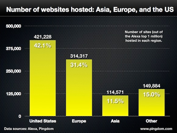 hosting europe us asia