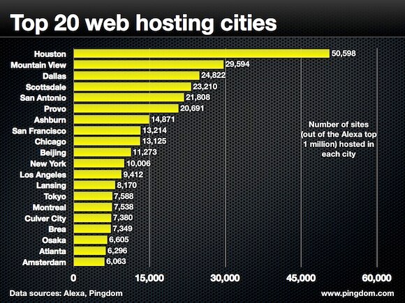 hosting locations cities top million pingdom