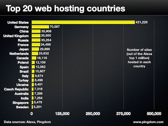 top 20 web hosting nations