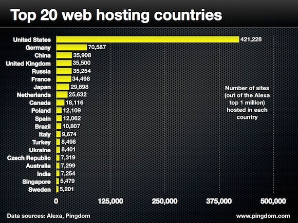 The Top 100 Web Hosting Countries Pingdom the-top-100-web-hosting-countries-pingdom