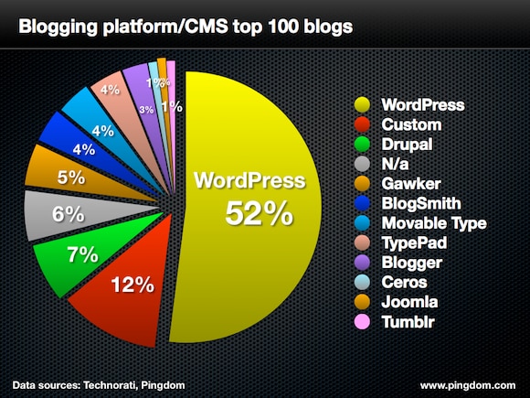 pingdom cms top 100 blogs - 580