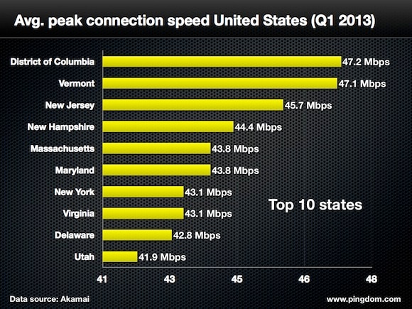internet broadband speed