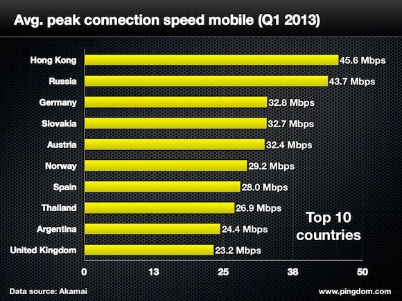 mobile broadband speed