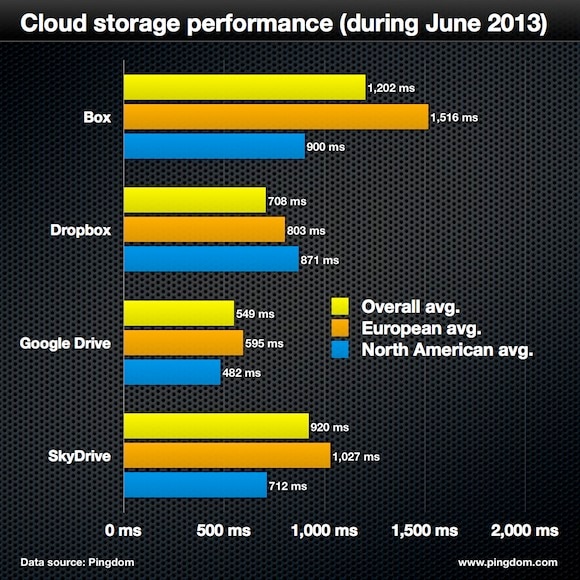 cloud storage