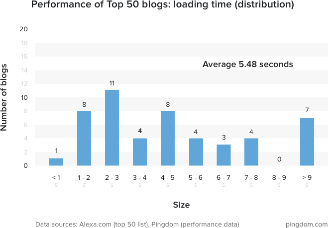 load-time-distribution